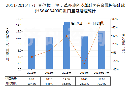 2011-2015年7月其他橡，塑，革外底的皮革鞋面有金屬護頭鞋靴(HS64034000)進口量及增速統(tǒng)計